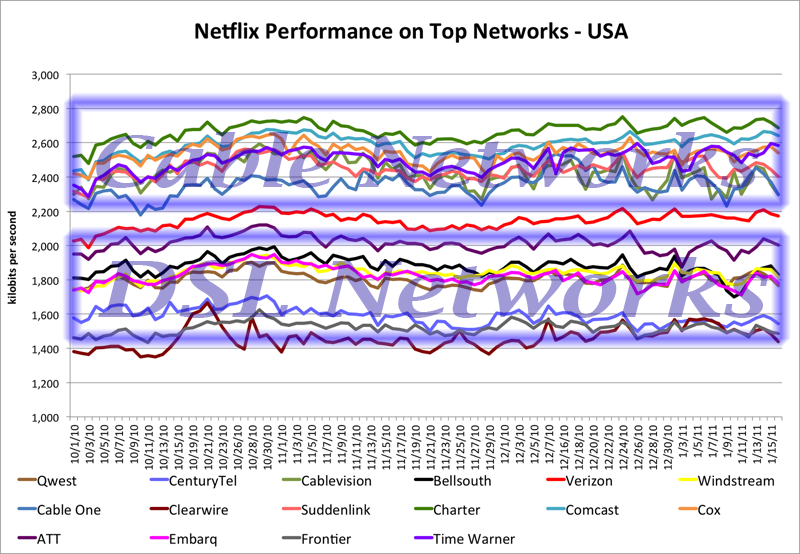 Netflix Speeds by Provider